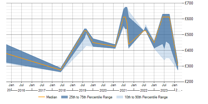 Daily rate trend for SOC Analyst in Scotland