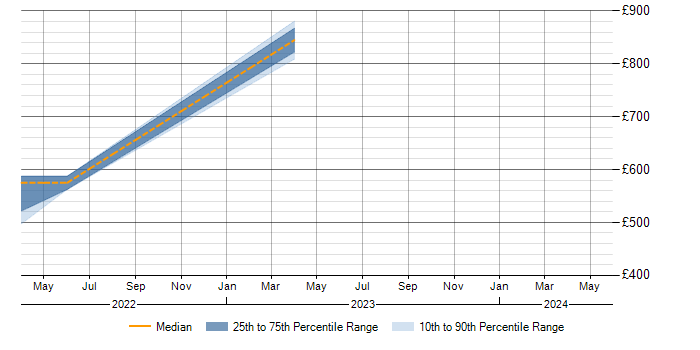 Daily rate trend for SOC Manager in Leeds