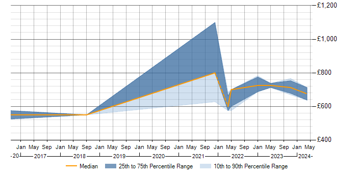 Daily rate trend for SOC Manager in the Midlands