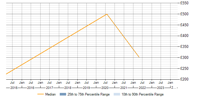 Daily rate trend for Social Media in Hillingdon