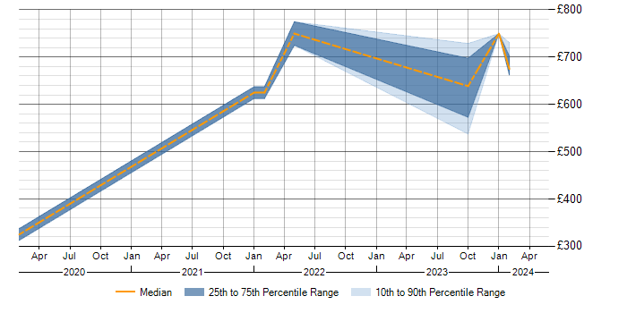 Daily rate trend for Software Assurance in the West Midlands