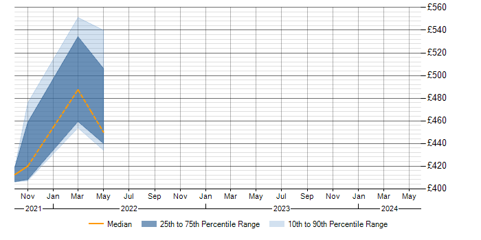 Daily rate trend for Software Delivery in Herefordshire