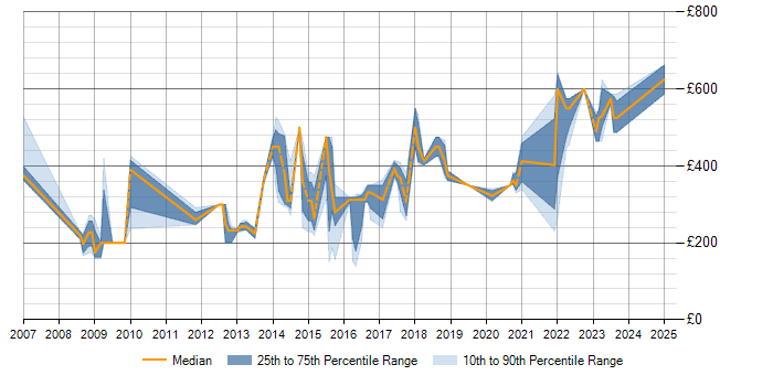 Daily rate trend for Software Testing in Merseyside