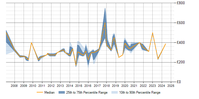 Daily rate trend for Software Testing in Warwickshire