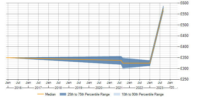 Daily rate trend for SolarWinds in Derby