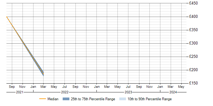Daily rate trend for SolarWinds in Enfield