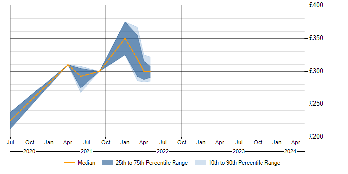 Daily rate trend for SolarWinds in Gloucester