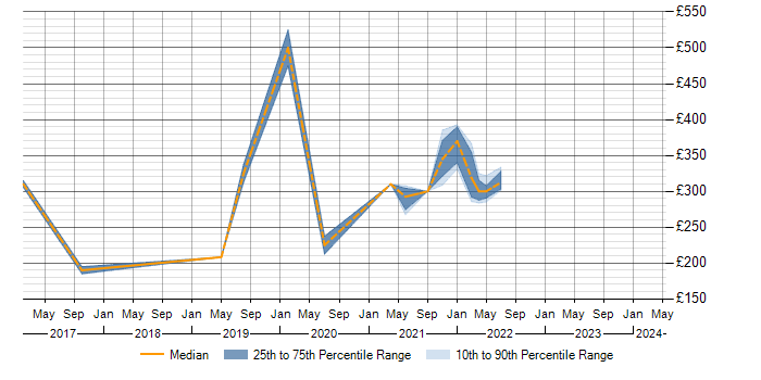 Daily rate trend for SolarWinds in Gloucestershire