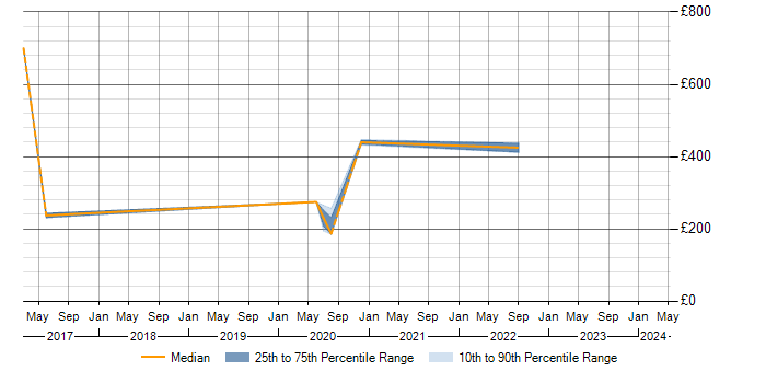 Daily rate trend for SolarWinds in Lancashire