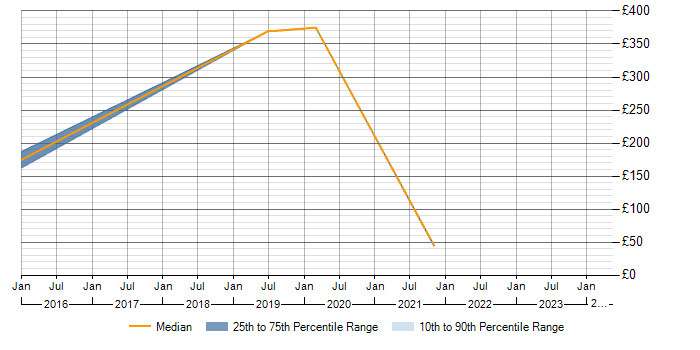 Daily rate trend for SolarWinds in Merton
