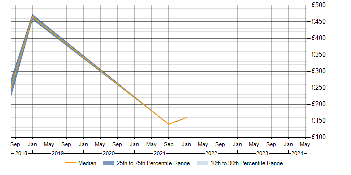 Daily rate trend for SolarWinds in Northern Ireland