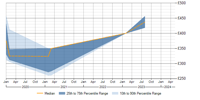 Daily rate trend for SolarWinds in Warwickshire