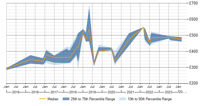 Daily rate trend for SOLID in Cheshire