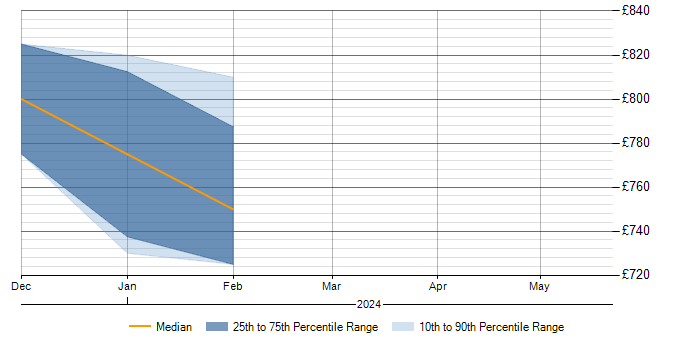 Daily rate trend for SOLID in Horsham