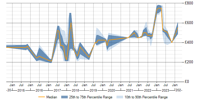 Daily rate trend for SOLID in Scotland