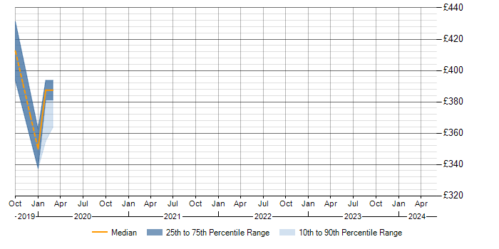Daily rate trend for SOLID in Southampton