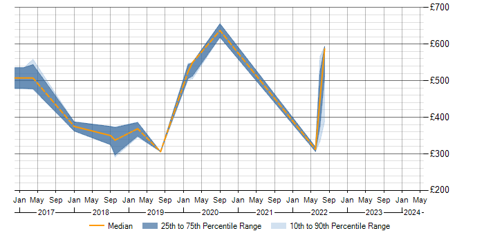 Daily rate trend for SOLID in Tyne and Wear
