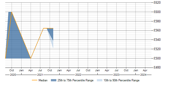 Daily rate trend for Sonatype in Berkshire
