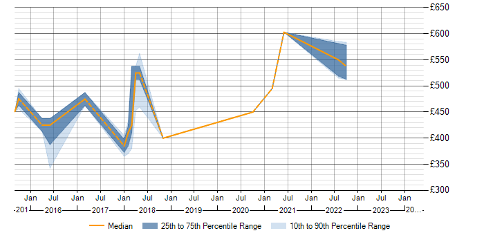 Daily rate trend for Sonatype Nexus in Cheshire