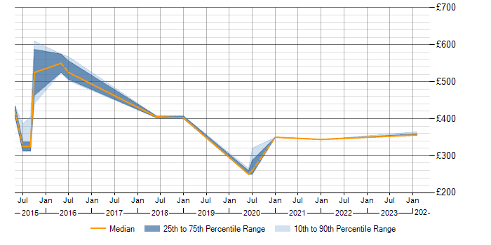Daily rate trend for Sonatype Nexus in Northamptonshire