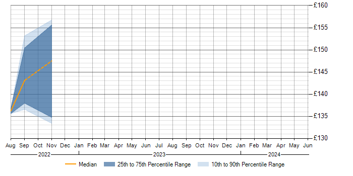 Daily rate trend for Sophos in Lincolnshire