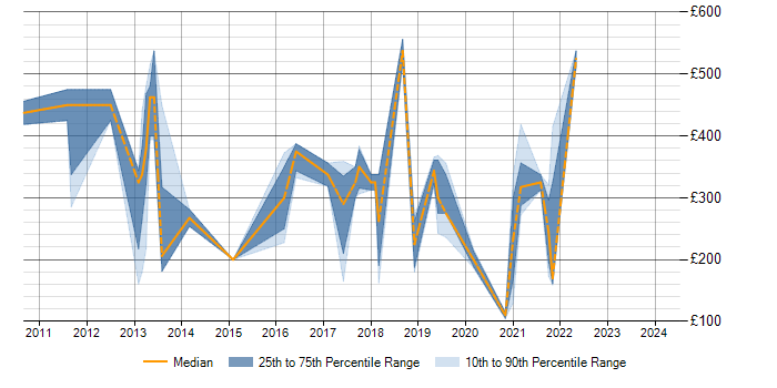 Daily rate trend for Sophos in Scotland