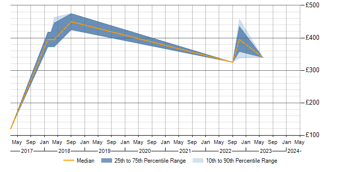 Daily rate trend for Sophos in Solihull