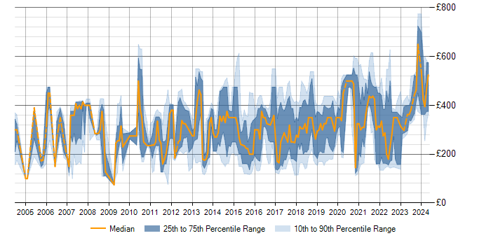 Daily rate trend for Sophos in the UK excluding London