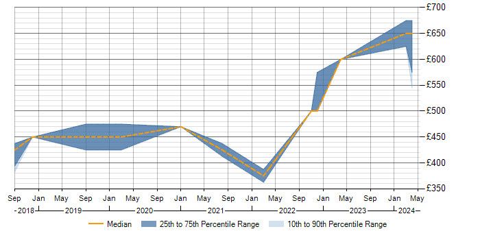 Daily rate trend for SOQL in the Midlands