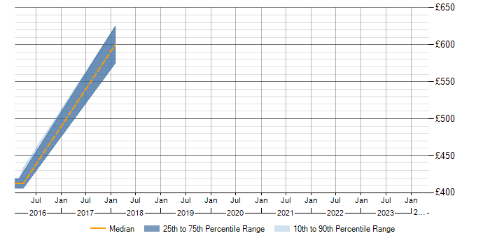 Daily rate trend for SOQL in Surrey