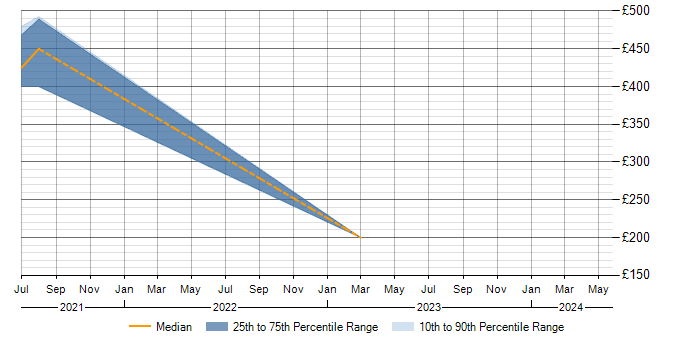 Daily rate trend for SOTI in Buckinghamshire