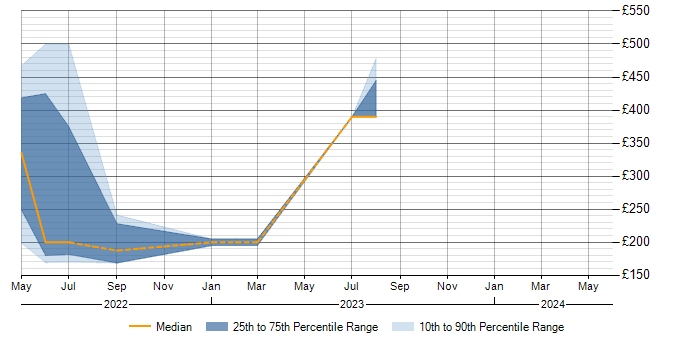 Daily rate trend for SOTI in the North of England