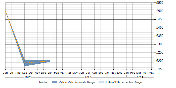 Daily rate trend for SOTI in the North West