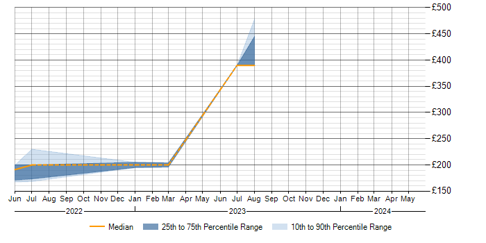 Daily rate trend for SOTI in West Yorkshire