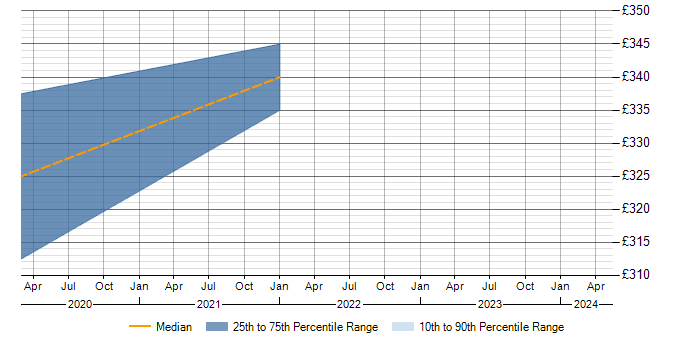 Daily rate trend for SpecFlow in Bath