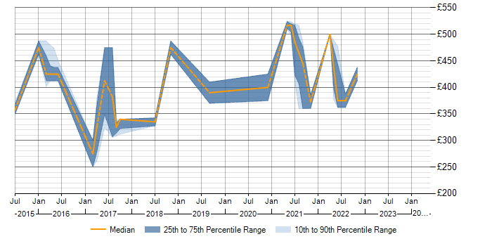Daily rate trend for SpecFlow in Cheshire