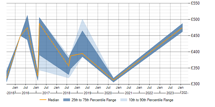 Daily rate trend for SpecFlow in Milton Keynes