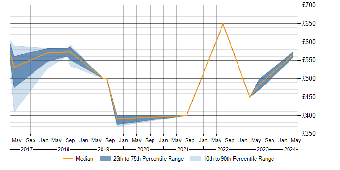 Daily rate trend for Splunk in Bedfordshire