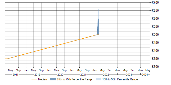 Daily rate trend for Splunk in Belfast