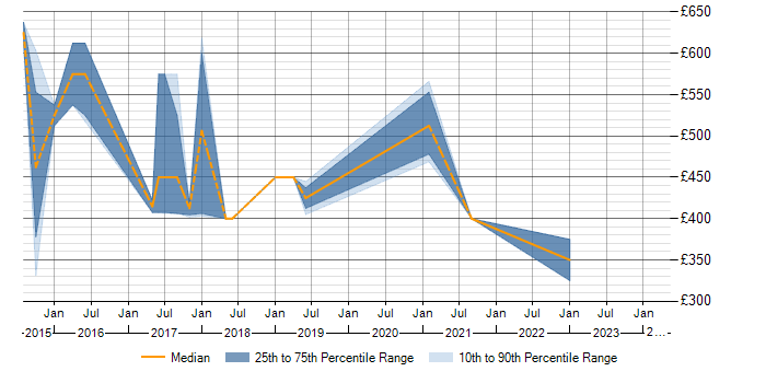 Daily rate trend for Splunk Administrator in London