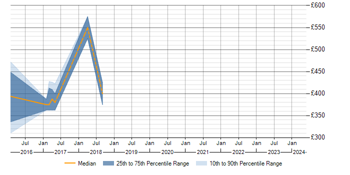 Daily rate trend for Spring in Doncaster
