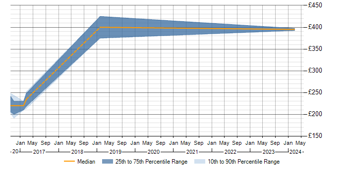 Daily rate trend for Spring in Dunstable