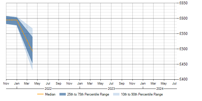 Daily rate trend for Spring Batch in Essex