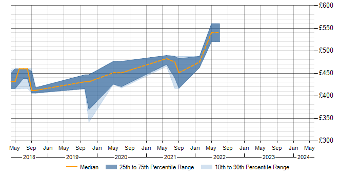 Daily rate trend for Spring Batch in Northern Ireland