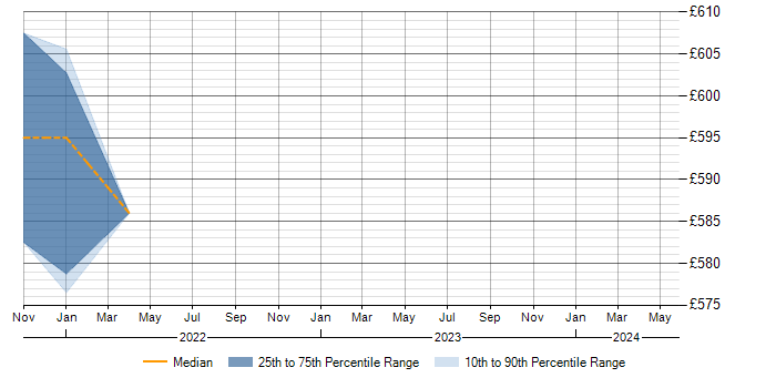 Daily rate trend for Spring Batch in Southend-on-Sea