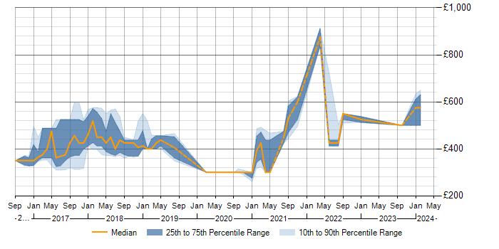 Daily rate trend for Spring Boot in Buckinghamshire