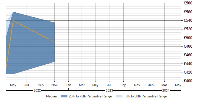 Daily rate trend for Spring Cloud in Northern Ireland
