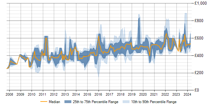 Daily rate trend for Spring Security in England