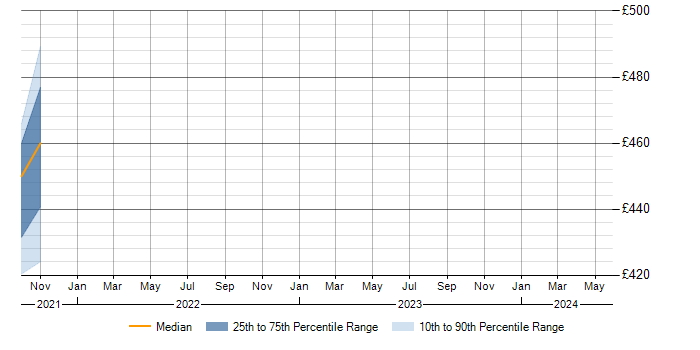 Daily rate trend for Spring WebFlux in the East of England