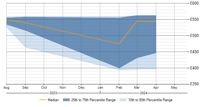 Daily rate trend for Sprint Backlog in Aldershot
